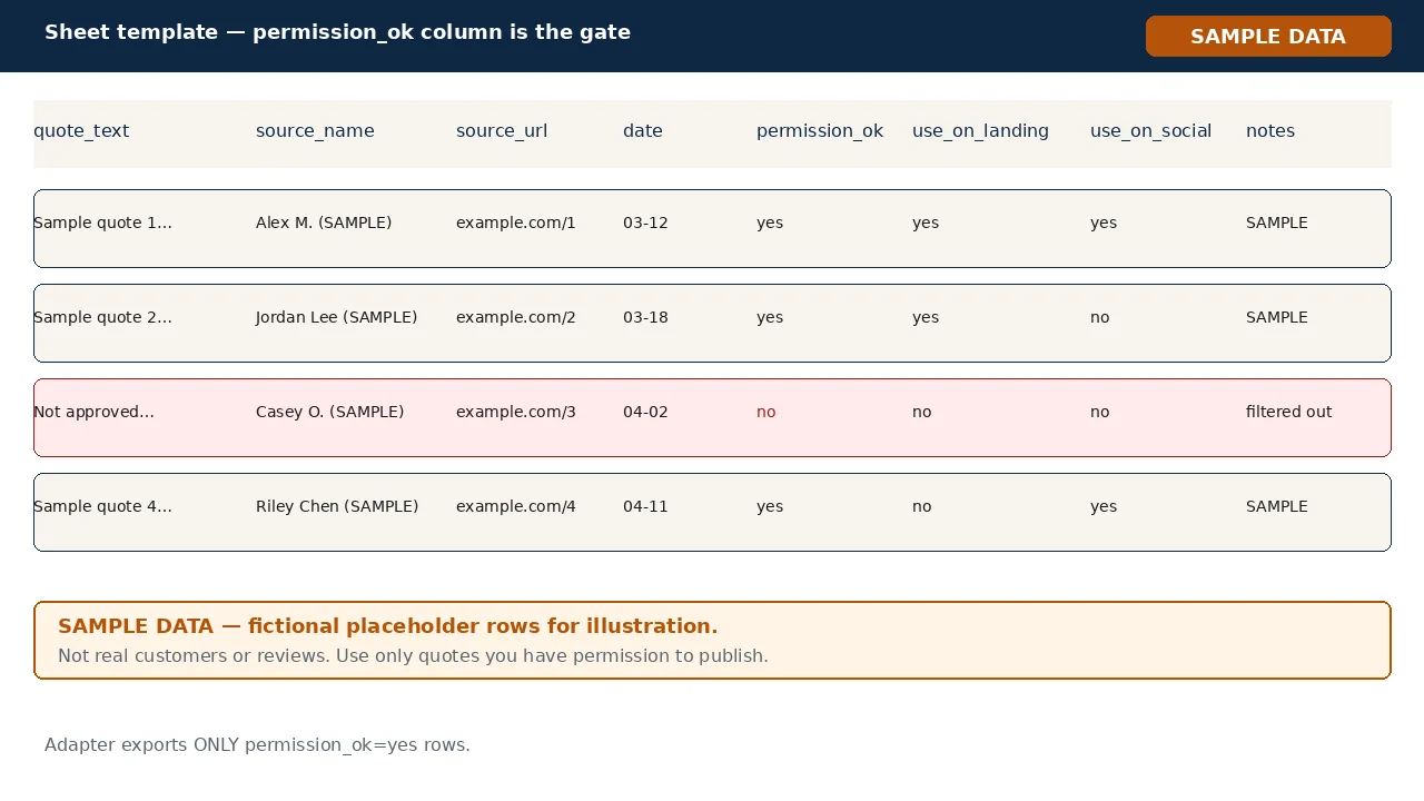 Sheet template with the permission column (fictional SAMPLE rows)