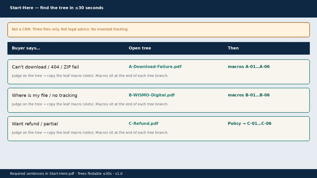Start-Here table: which decision tree to open