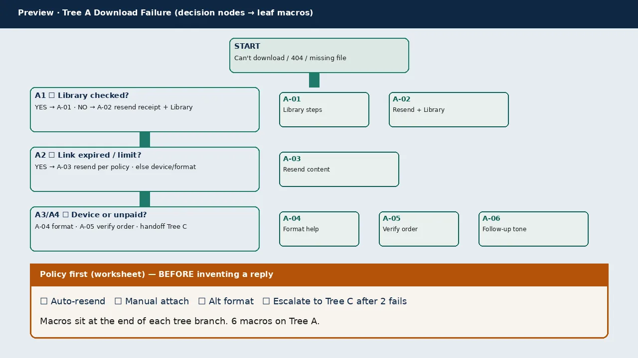 Tree A: download failure