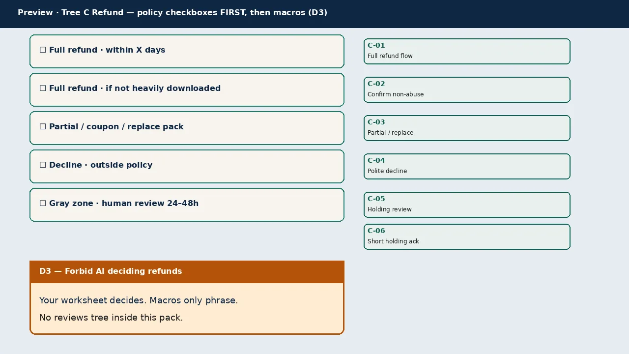 Tree C: refund requests, policy first