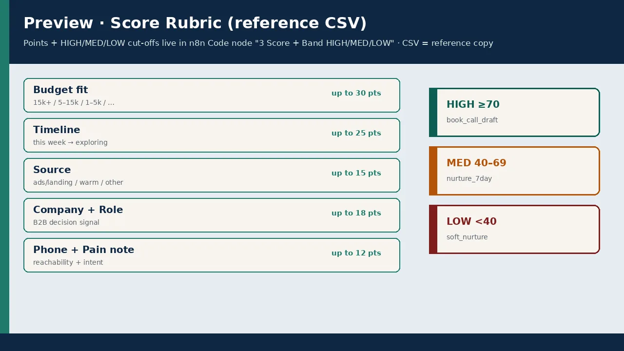 Scoring rubric (reference; points live in the n8n Code node)